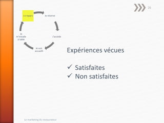 Je réserve
J’accède
Je suis
accueilli
Je
m’installe
à table
J e repars
Expériences vécues
 Satisfaites
 Non satisfaites
Le marketing du restaurateur
26
 