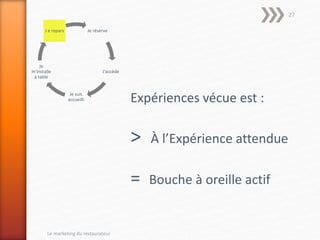 Je réserve
J’accède
Je suis
accueilli
Je
m’installe
à table
J e repars
Expériences vécue est :
> À l’Expérience attendue
= Bouche à oreille actif
Le marketing du restaurateur
27
 