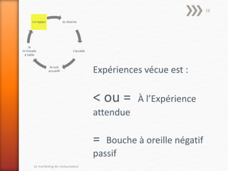 Je réserve
J’accède
Je suis
accueilli
Je
m’installe
à table
J e repars
Expériences vécue est :
< ou = À l’Expérience
attendue
= Bouche à oreille négatif
passif
Le marketing du restaurateur
28
 