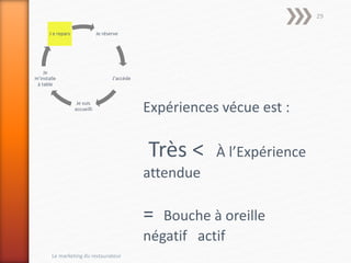 Je réserve
J’accède
Je suis
accueilli
Je
m’installe
à table
J e repars
Expériences vécue est :
Très < À l’Expérience
attendue
= Bouche à oreille
négatif actif
Le marketing du restaurateur
29
 