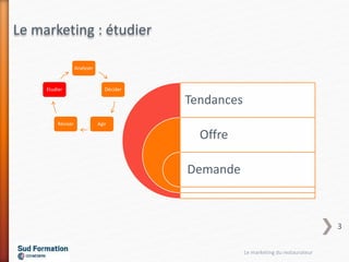 Le marketing : étudier
Tendances
Offre
Demande
Analyser
Décider
AgirRéviser
Etudier
Le marketing du restaurateur
3
 