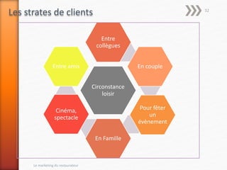 Circonstance
loisir
Entre
collègues
En couple
Pour fêter
un
évènement
En Famille
Cinéma,
spectacle
Entre amis
Les strates de clients
Le marketing du restaurateur
32
 