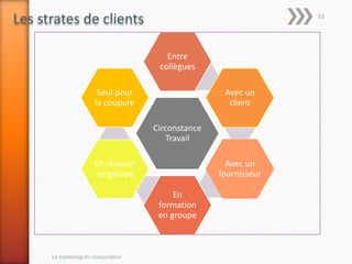 Circonstance
Travail
Entre
collègues
Avec un
client
Avec un
fournisseur
En
formation
en groupe
En réunion
en groupe
Seul pour
la coupure
Les strates de clients
Le marketing du restaurateur
33
 