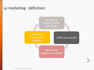 Le marketing : définition
Le marché,
besoins, désir,
demande
L’offre au marché
Satisfaction,
fidélité, rentabilité
Echanges,
transactions,
relations
Le marketing du restaurateur
34
 
