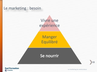 Le marketing : besoin
Vivre une
expérience
Manger
Equilibré
Le marketing du restaurateur
38
 