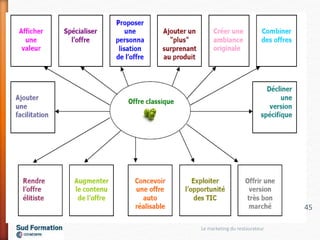 Le marketing du restaurateur
45
 