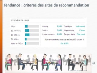 Tendance : critères des sites de recommandation
Le marketing du restaurateur
48
 