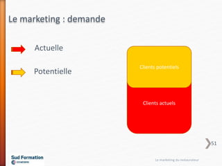 Le marketing : demande
Actuelle
Potentielle
Clients actuels
Clients potentiels
Le marketing du restaurateur
51
 