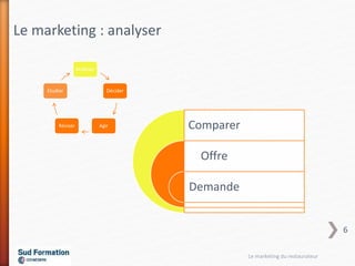 Comparer
Offre
Demande
Analyser
Décider
AgirRéviser
Etudier
Le marketing : analyser
Le marketing du restaurateur
6
 