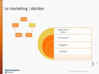 Segmenter /
Cibler
Positionner
Budgéter
Planifier
Le marketing : décider
Analyser
Décider
AgirRéviser
Etudier
Le marketing du restaurateur
7
 