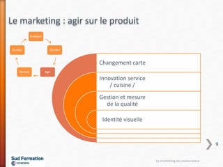 Changement carte
Innovation service
/ cuisine /
Gestion et mesure
de la qualité
Identité visuelle
Le marketing : agir sur le produit
Analyser
Décider
AgirRéviser
Etudier
Le marketing du restaurateur
9
 