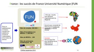 France : les succès de France Université Numérique (FUN
nouveau
Accord avec Edx
pour bénéficier de la
plate forme à
‘international
Accord avec université de
Xetuang pour accès non
censuré au marché
chinois
-15% des inscrits
sont africains
majoritairement du
Maghreb
11
Pour un
établissement
3 niveaux
d’accès à la
plateforme
suivant la
customisation
et le niveau de
service
Nbre de comptes 800 000 +
Nbre d’inscriptions aux
MOOCs : 2 200 000 +
Nbre de MOOCs : 226
Nbre de partenaires
académiques : 68
Chiffres septembre 2016
 