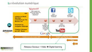 La révolution numérique
2
1995 création de
Yahoo par David Filo
et Jerry Yang
(Stanford)
1998 :
fondation de
Google par
Larry Page
et Serguei
Brin
2004 :
création de
Facebook
2005 :
lancement
de You tube
2006 :
lancement
de Twitter
1994:
- création du World
Wild Web
consortium par Tim
Berners Lee
- lancement du
navigateur Netscape
- Création d’Amazon
par Jeff Bezos
Forfait à la durée modem 56K
Fibre
4G
Forfait triple Play Box ADSL
Réseaux Sociaux + Vidéo  Digital learning
 