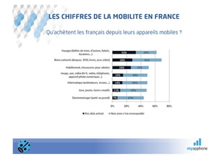 LES CHIFFRES DE LA MOBILITE EN FRANCE

Qu’achètent les français depuis leurs appareils mobiles ?
 