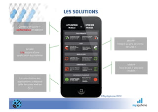 LES SOLUTIONS


 Contenu	
  en	
  cache	
  =	
  
performance	
  et	
  stabilité   	
  



                                                                                        MYAPP        	
  
                                                                            Intégré	
  au	
  prix	
  de	
  vente	
  
                                                                                       dès	
  2013        	
  
                 MYAPP        	
  
  	
  5	
  %	
  du	
  prix	
  d’une	
  
applica@on	
  équivalente               	
  


                                                                                         MYAPP            	
  
                                                                              Tous	
  les	
  OS	
  +	
  site	
  web	
  
                                                                                         mobile          	
  

  La	
  consulta@on	
  des	
  
 applica@ons	
  a	
  dépassé	
  
 celle	
  des	
  sites	
  web	
  en	
  
             2012    	
  


                                                                © MyApphone 2012
 