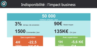 Indisponibilité : l’impact business
50 000
visiteurs uniques / jour
3% de taux de conversion
1500Commandes / jour
90€ Pani...