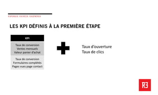 KPI

  Taux de conversion
   Ventes mensuels
                          Taux d’ouverture
 Valeur panier d’achat    Taux de clics
   Taux de conversion
 Formulaires complétés
Pages vues page contact
 