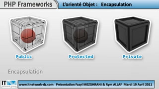   L’orienté Objet :   EncapsulationEncapsulationwww.itnetwork-dz.comPrésentation Fazyl MEZGHRANI & Rym ALLAFMardi 19 Avril 2011