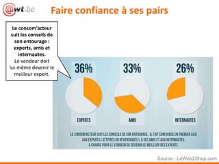 Faire confiance à ses pairs
Source : LeWeb2Shop.com
Le consom’acteur
suit les conseils de
son entourage :
experts, amis et
internautes.
Le vendeur doit
lui-même devenir le
meilleur expert.
 
