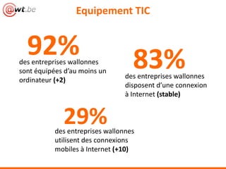 Equipement TIC
83%des entreprises wallonnes
disposent d’une connexion
à Internet (stable)
29%des entreprises wallonnes
utilisent des connexions
mobiles à Internet (+10)
92%des entreprises wallonnes
sont équipées d’au moins un
ordinateur (+2)
 