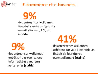 E-commerce et e-business
41%des entreprises wallonnes
achètent par voie électronique.
Il s’agit de fournitures
essentiellement (stable)
9%des entreprises wallonnes
ont établi des connexions
informatisées avec leurs
partenaires (stable)
9%des entreprises wallonnes
font de la vente en ligne via
e-mail, site web, EDI, etc.
(stable)
 
