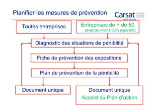 Planifier les mesures de prévention

   Toutes entreprises       Entreprises de + de 50
                             (avec au moins 50% exposés)


        Diagnostic des situations de pénibilité

         Fiche de prévention des expositions

          Plan de prévention de la pénibilité


   Document unique            Document unique
                            Accord ou Plan d’action
 