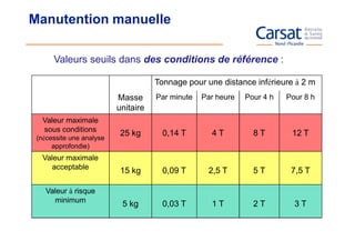 Manutention manuelle

      Valeurs seuils dans des conditions de référence :

                                     Tonnage pour une distance inférieure à 2 m
                          Masse      Par minute   Par heure   Pour 4 h   Pour 8 h
                          unitaire
  Valeur maximale
  sous conditions
                           25 kg      0,14 T        4T          8T        12 T
 (nécessite une analyse
      approfondie)
  Valeur maximale
     acceptable
                           15 kg      0,09 T       2,5 T        5T        7,5 T

    Valeur à risque
      minimum
                           5 kg       0,03 T        1T          2T         3T
 
