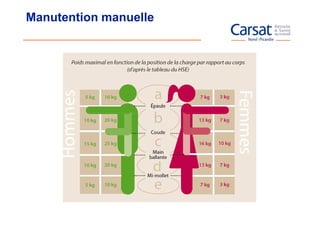 Manutention manuelle
 