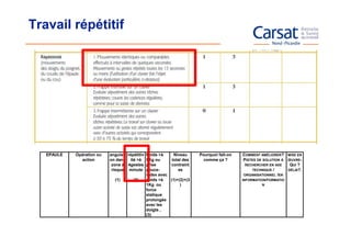 Travail répétitif




   EPAULE   Opération ou   angulati répétitiv Poids >à     Niveau     Pourquoi fait-on   COMMENT AMÉLIORER? MISE EN
              action       on dans ité >à 5Kg ou          total des     comme ça ?        PISTES DE SOLUTION À ŒUVRE-
                            zone à 4gestes prise         contraint                         RECHERCHER EN AXE    QUI ?
                            risque minute pouce-             es                               TECHNIQUE /      DÉLAI?.
                                              index avec                                  ORGANISATIONNEL /EN
                              (1)      (2)    poids >à   (1)+(2)+(3                      INFORMATION/FORMATIO
                                              1Kg ou          )                                   N
                                              force
                                              statique
                                              prolongée
                                              avec les
                                              doigts ,
                                              (3)
 