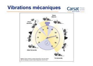 Vibrations mécaniques
 