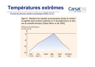 Températures extrêmes
Extrait du dossier médico-technique INRS TC97
 