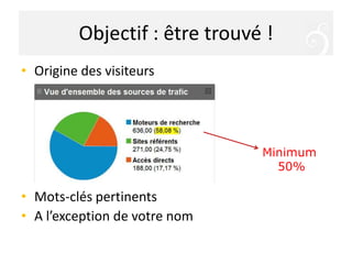 Objectif : être trouvé !Origine des visiteursMots-clés pertinents A l’exception de votre nomMinimum 50%
