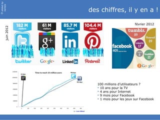 slided by
nereÿs

                  des chiffres, il y en a !
©




                                            février 2012
      juin 2012




                     100 millions d’utilisateurs ?
                      10 ans pour la TV
                      4 ans pour Internet
                      9 mois pour Facebook
                      1 mois pour les jeux sur Facebook
 