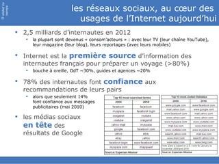 slided by
nereÿs
                                    les réseaux sociaux, au cœur des
                                      usages de l’Internet aujourd’hui
©




             2,5 milliards d’internautes en 2012
                  la plupart sont devenus « consom’acteurs » : avec leur TV (leur chaîne YouTube),
                   leur magazine (leur blog), leurs reportages (avec leurs mobiles)

             Internet est la première source d’information des
              internautes français pour préparer un voyage (>80%)
                  bouche à oreille, OdT ~30%, guides et agences ~20%

             78% des internautes font confiance aux
              recommandations de leurs pairs
                  alors que seulement 14%
                   font confiance aux messages
                   publicitaires (mai 2010)

             les médias sociaux
              en tête des
              résultats de Google
 