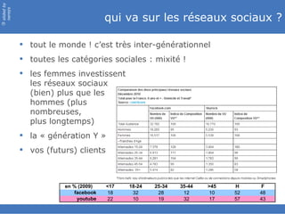 slided by
nereÿs

                                     qui va sur les réseaux sociaux ?
©




             tout le monde ! c’est très inter-générationnel
             toutes les catégories sociales : mixité !
             les femmes investissent
              les réseaux sociaux
              (bien) plus que les
              hommes (plus
              nombreuses,
              plus longtemps)
             la « génération Y »
             vos (futurs) clients



                       en % (2009)   <17   18-24   25-34   35-44   >45   H    F
                          facebook   18     32      28      12     10    52   48
                           youtube   22     10      19      32     17    57   43
 