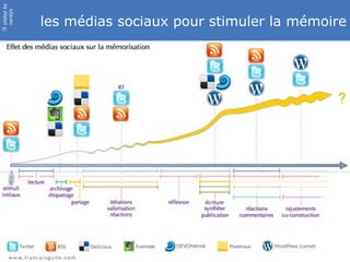 slided by
nereÿs

            les médias sociaux pour stimuler la mémoire
©
 