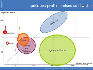 slided by
nereÿs

                                           quelques profils croisés sur twitter
©




 followings (il les suit)




1000                                                                       rs
                                                                      l eu
                                                               veil


            spammeur

100

                                 collant

               robot
                                    proche
                                      de
                                  l’influent                agents influents
  10




                                                                                                     followers (ils le suivent)
                            10                 100            1000                           10000

                                                     d’après http://smaxblog.com/featured-articles/lusage-de-twitter-revele/
 