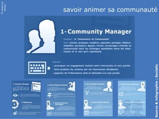 ©
                                        slided by
                                        nereÿs

                                  savoir animer sa communauté




Source & infographie : Socializ
 