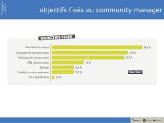 slided by
nereÿs

            objectifs fixés au community manager
©
 