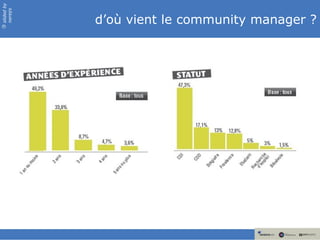 slided by
nereÿs

            d’où vient le community manager ?
©
 