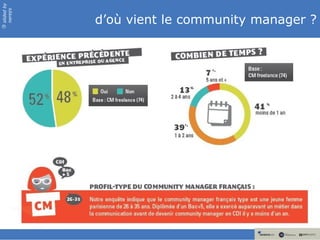 slided by
nereÿs

            d’où vient le community manager ?
©
 