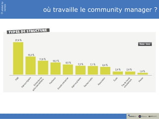 slided by
nereÿs

            où travaille le community manager ?
©
 