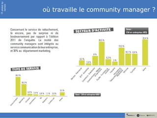 slided by
nereÿs

            où travaille le community manager ?
©
 