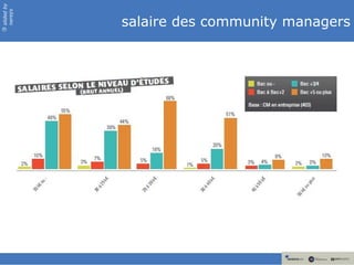 slided by
nereÿs

            salaire des community managers
©
 