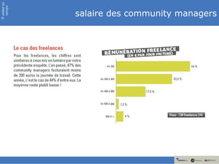 slided by
nereÿs

            salaire des community managers
©
 