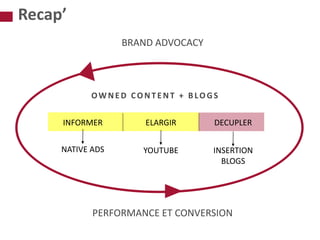 BRAND ADVOCACY
PERFORMANCE ET CONVERSION
INFORMER ELARGIR DECUPLER
OWNED CONTENT + BLOGS
NATIVE ADS YOUTUBE INSERTION
BLOGS
Recap’
 