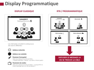 DISPLAY CLASSIQUE RTB / PROGRAMMATIQUE
DIFFUSER LE MESSAGE LA
OÙ SE TROUVE LA CIBLE
Display Programmatique
 