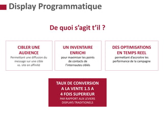 UN INVENTAIRE
ENRICHI
pour maximiser les points
de contacts de
l’internautes ciblés
DES OPTIMISATIONS
EN TEMPS REEL
permettant d’accroitre les
performance de la campagne
TAUX DE CONVERSION
A LA VENTE 1.5 A
4 FOIS SUPERIEUR
PAR RAPPORT AUX LEVIERS
DISPLAYS TRADITIONELS
CIBLER UNE
AUDIENCE
Permettant une diffusion du
message sur une cible
vs. site en affinité
De quoi s’agit t’il ?
Display Programmatique
 