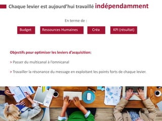 Chaque levier est aujourd’hui travaillé indépendamment
Objectifs pour optimiser les leviers d’acquisition:
> Passer du multicanal à l’omnicanal
> Travailler la résonance du message en exploitant les points forts de chaque levier.
Budget Ressources Humaines Créa KPI (résultat)
En terme de :
 