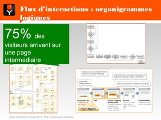 Flux d’interactions : organigrammes logiques


75% des visiteurs
arrivent sur une page
intermédiaire




 Salon e-Commerce Paris 2012 - The e-Commerce Academy
 